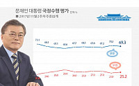 문재인 대통령 국정지지율 ‘소폭 하락’ 69.3%… 민주당 48.8%