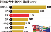 [데이터뉴스] 올해 코스피 상승률 25.61%…G20 중 아르헨·터키 이어 ‘3위’