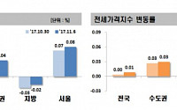 주간 아파트 매매·전세가 소폭 상승…서울·대구 매매가 상승률 높아