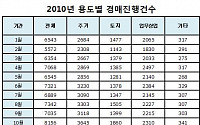 경매물건 4년 만에 최대 기록