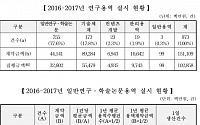 국방부, 책상머리(?) 연구‧용역에만 2년간 755건에 440억 써