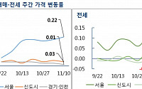 서울 아파트값 0.22%↑…8·2대책 이후 최고 상승폭