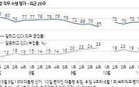 문재인 대통령 국정지지도 74% … 지난주 대비 1%p 상승
