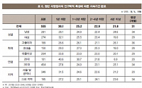 청년 자영업자 60%, 창업 2년 내 문 닫아