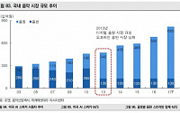 로엔, AI 스피커로 제 2성장기 진입-미래에셋대우