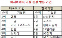 삼성전자, '아시아 존경받는 기업' 12위 뽑혀