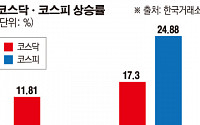 역전 현상 본격화…코스닥 한 달 상승률, 코스피 ‘5배’