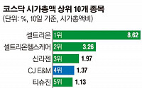 [훈풍 부는 코스닥] 시총상위 10개 중 7개가 바이오… “쏠림현상 극복이 상승 관건”