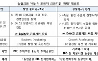 농협금융, 창업벤처ㆍ중소중견기업 9500억 공급