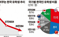 [데이터뉴스] 해외 유학생 감소세…지난해 26만 명 2년 새 6%↓