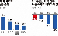 ‘광진구의 재발견’, 서울 아파트값 상승률 1위…“투기지역 제외 효과”