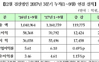 [3분기 결산실적] ‘760선 돌파한’ 코스닥, 작년보다 매출ㆍ이익 다 늘어