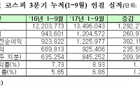 '코스피·코스닥' 상장사, 9개월간 130조 벌었다