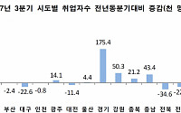 3분기 소매판매 4.3% 증가…소비자물가 2.3%↑