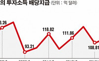 [데이터뉴스] 외국인 배당금 16조 ‘사상 최대’…전년比 20.5%↑