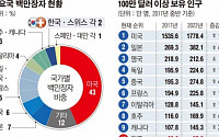 [데이터뉴스] 소득 양극화 심화…상위 1% 부자가 전 세계 富 ‘절반’ 차지