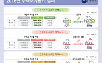 韓 주택자산 상위 10% 평균 8억…하위 10%는 2400만원