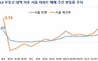 서울 아파트 3주 연속 상승폭 확대...거래량은 감소해