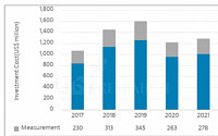 OLED 모바일 기기용 검사·측정장비, 2021년까지 7조 성장 전망