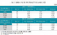 보험연구원 “보험사, 자금차입 다양화해 금리위험관리 강화해야”