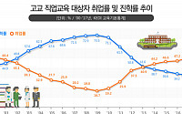 직업계고 취업률, 17년 만에 50% 넘었지만… 질은 몰라