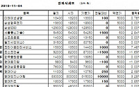 [장외시장&amp;프리보드]장외 현대株 강세...현대아산 1만750원