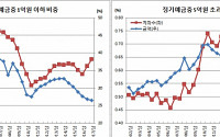 인터넷전문은행 출범 효과…정기예금 중 소액계좌 비중 96.8% ‘8년만 최대’