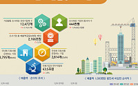 지난해 韓기업체 매출액 2166조…기업당 평균 1778억