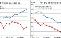 3분기 해외 나가서 5조원 긁었다..외국인 국내 카드사용 5분기만 증가