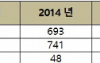 세종·대전 아파트값 격차, 역대 최대로 벌어져