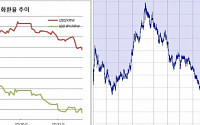 [환율마감] 원·달러 또 1100원 하향, 북한·유로 불확실성 무시하‘GO’