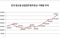 올해 상업‧업무용 부동산 거래량 30만건 돌파