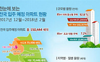 12월부터 내년 2월까지 전국 아파트 15만444가구 집들이