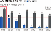 중국, 韓 석유화학 견제 현실로?…SM, 제2의 PTA 되나