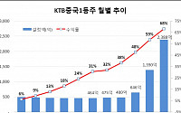 KTB자산운용, ‘KTB중국1등주분할매수목표전환형 펀드’ 29일까지 모집