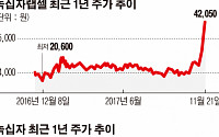 녹십자그룹 5개 상장사…동반 ‘52주 신고가’