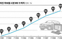 온라인 車보험 '날개' 꺾였나