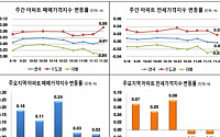 전국 아파트 매매가 소폭 상승·전세가 보합…서울 매매가, 강남권 영향에 0.24%↑