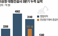 비상장 대형건설사 실적 ‘희비’… 현대ENG 약진·한화 적자전환