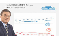 문재인 대통령 국정지지율 73% ‘4주째 상승’… 민주당 51.8%