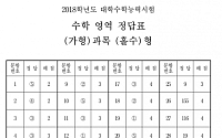 [2018 수능] 수학영역 가형 정답
