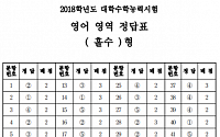 [2018 수능] 영어 영역 정답