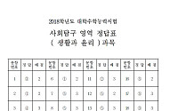 [2018 수능] 수능 사탐 생활과윤리 정답