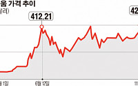 이더리움, 420달러 돌파 '사상 최고가' 경신