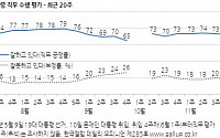 文대통령, 국정수행 지지율 72% … 70%대 유지