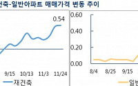 다시 상승세 타는 서울 재건축 아파트…한 주간 0.54%↑