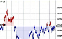 [환율마감] 원·달러 보합, 하락세 주춤..장중 연저점 경신후 매수세 유입