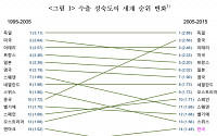 수출 경쟁력 순위, 뛰는 韓 위에 나는 中