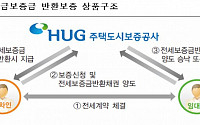 HUG, 전세보증금 반환보증 공인중개사 위탁판매 1호 보증서 발급