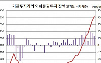 기관의 해외증권투자 3분기째 100억달러대 증가 ‘지붕 뚫고 하이킥’